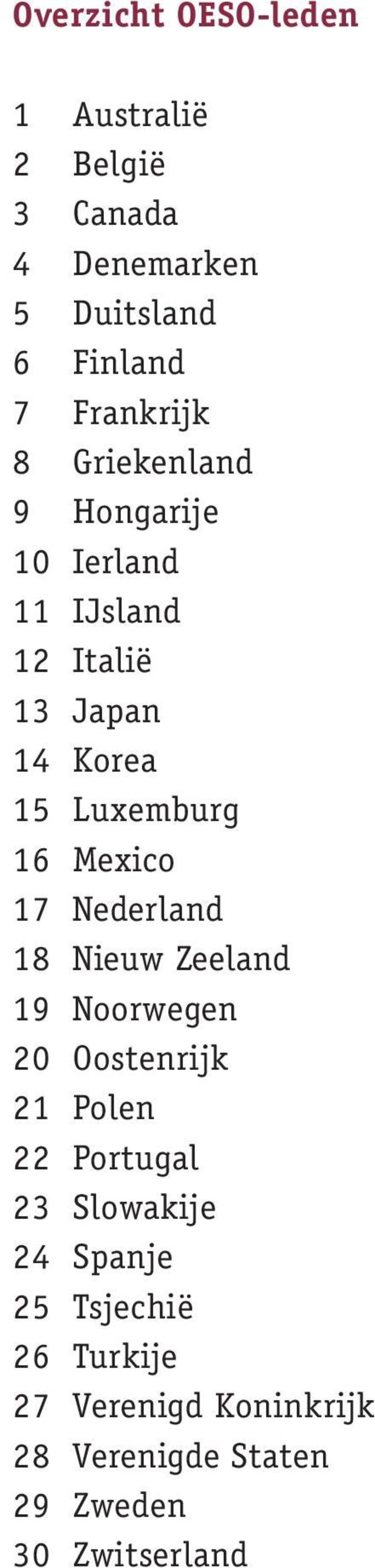 Luxemburg 16 Mexico 17 Nederland 18 Nieuw Zeeland 19 Noorwegen 20 Oostenrijk 21 Polen 22