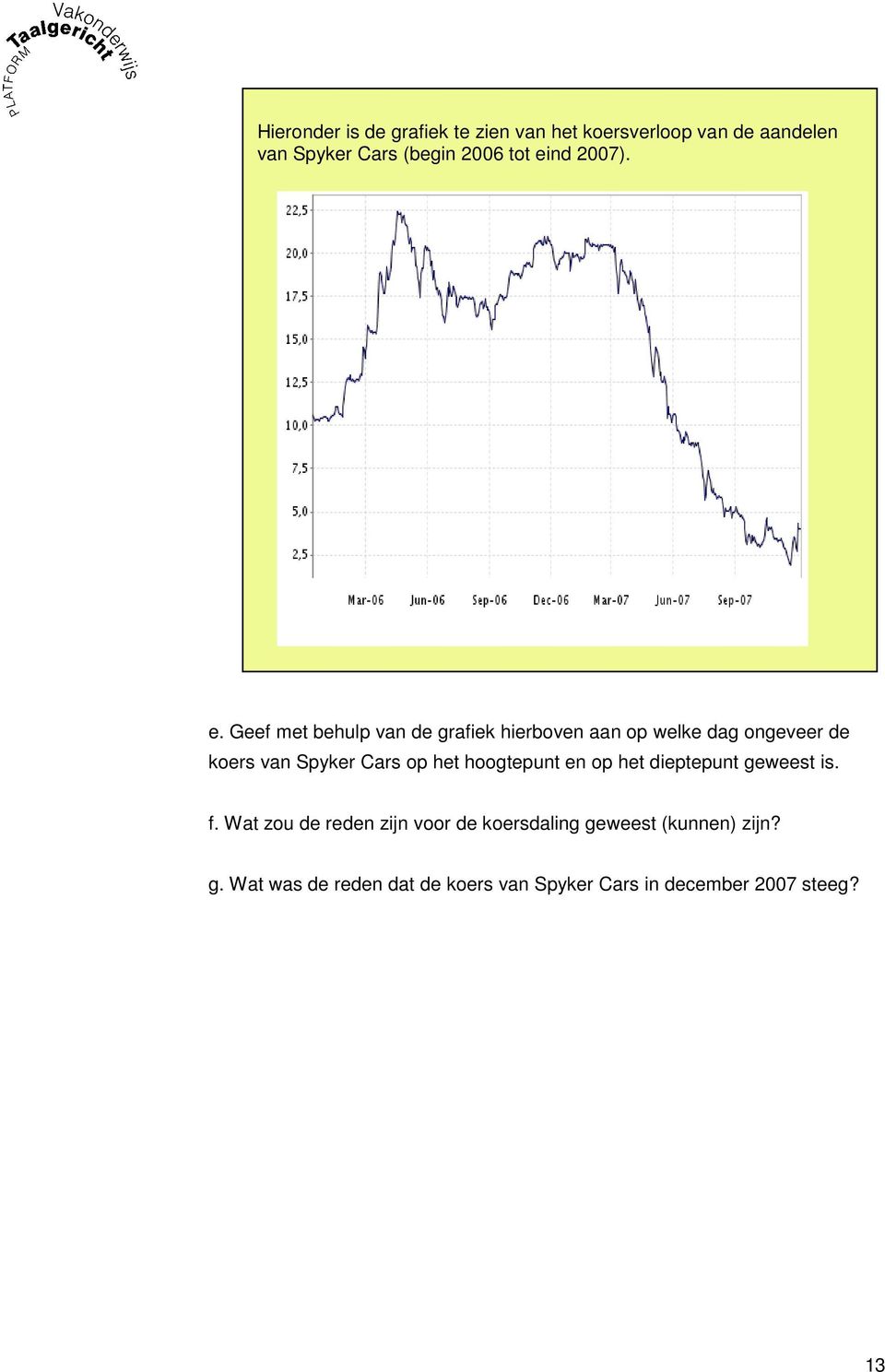Geef met behulp van de grafiek hierboven aan op welke dag ongeveer de koers van Spyker Cars op het