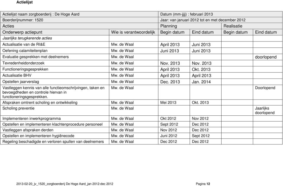de Waal Juni 2013 Juni 2013 Evaluatie gesprekken met deelnemers Mw. de Waal doorlopend Tevredenheidonderzoek Mw. de Waal Nov. 2013 Nov. 2013 Functioneringsgesprekken Mw. de Waal April 2013 Okt.