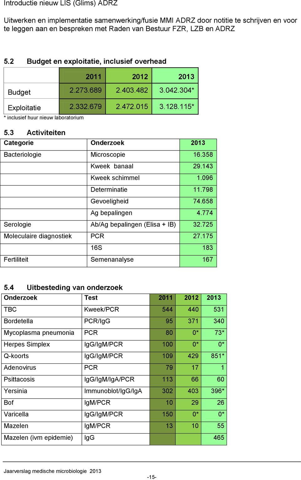 3 Activiteiten Categorie Onderzoek 2013 Bacteriologie Microscopie 16.358 Kweek banaal 29.143 Kweek schimmel 1.096 Determinatie 11.798 Gevoeligheid 74.658 Ag bepalingen 4.