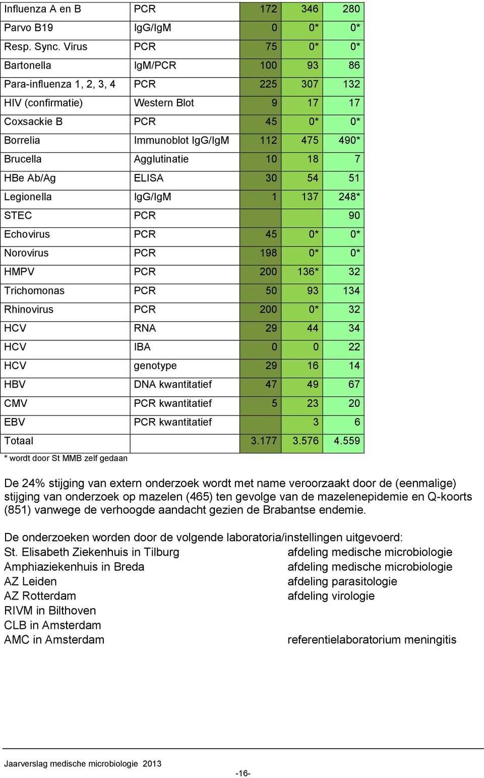 Brucella Agglutinatie 10 18 7 HBe Ab/Ag ELISA 30 54 51 Legionella IgG/IgM 1 137 248* STEC PCR 90 Echovirus PCR 45 0* 0* Norovirus PCR 198 0* 0* HMPV PCR 200 136* 32 Trichomonas PCR 50 93 134