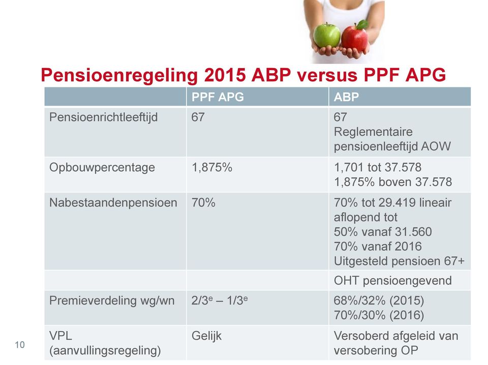 578 Nabestaandenpensioen 70% 70% tot 29.419 lineair aflopend tot 50% vanaf 31.