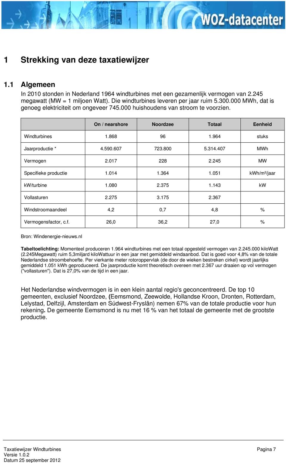 868 96 1.964 stuks Jaarproductie * 4.590.607 723.800 5.314.407 MWh Vermogen 2.017 228 2.245 MW Specifieke productie 1.014 1.364 1.051 kwh/m²/jaar kw/turbine 1.080 2.375 1.143 kw Vollasturen 2.275 3.