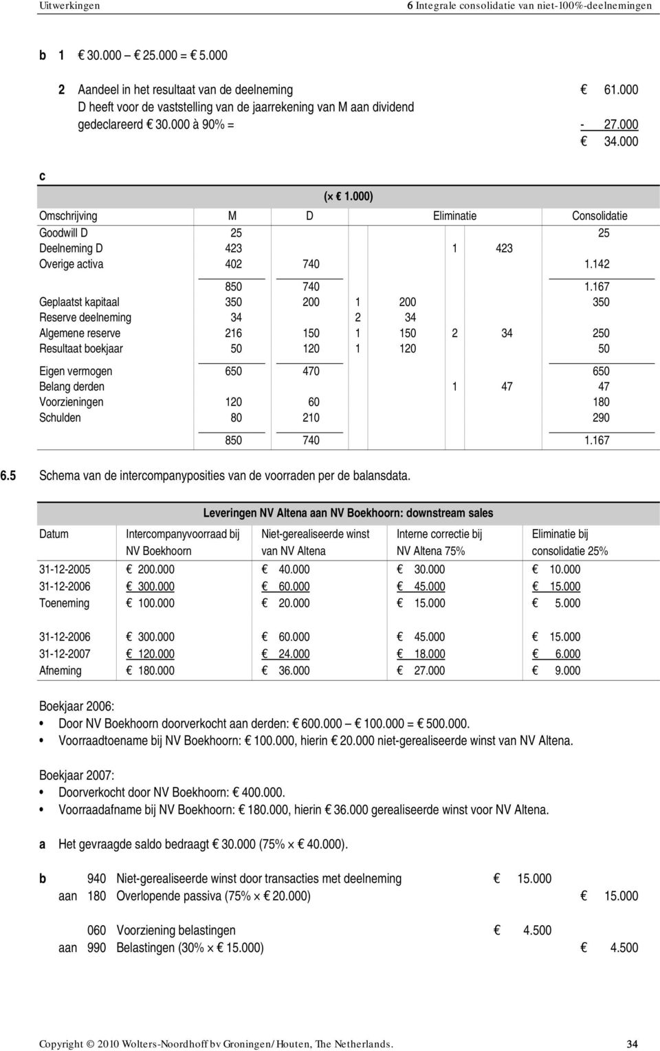 167 Geplaatst kapitaal 350 200 1 200 350 Reserve deelneming 34 2 34 Algemene reserve 216 150 1 150 2 34 250 Resultaat boekjaar 50 120 1 120 50 Eigen vermogen 650 470 650 Belang derden 1 47 47