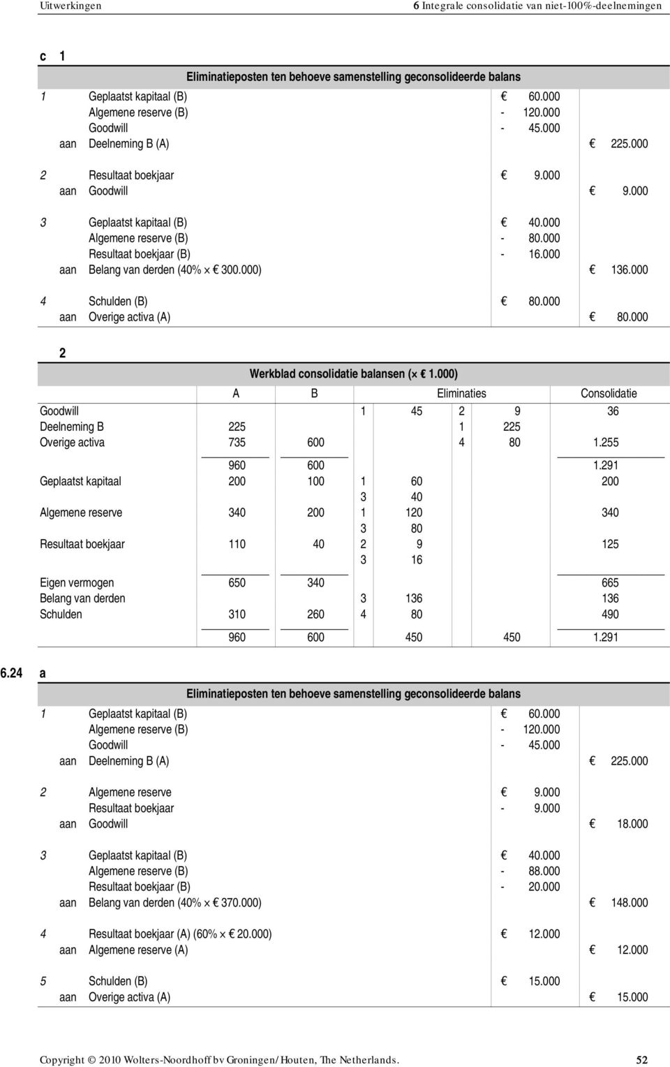 000 4 Schulden (B) 80.000 aan Overige activa (A) 80.000 2 Werkblad consolidatie balansen ( 1.