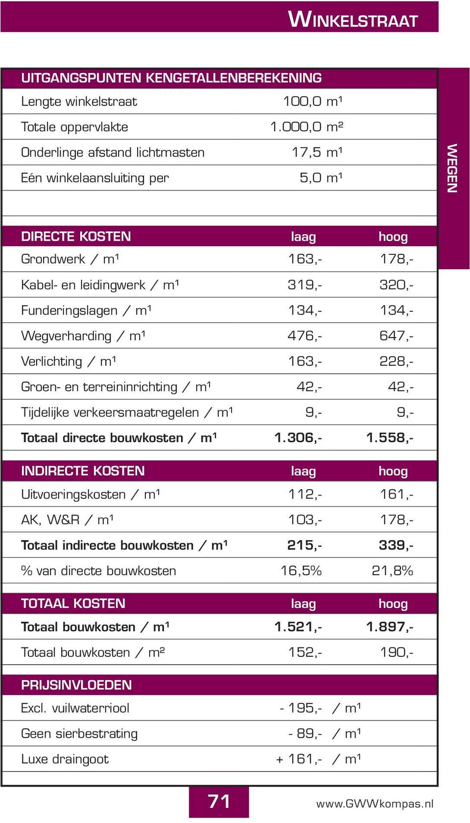 134,- 134,- Wegverharding / m¹ 476,- 647,- Verlichting / m¹ 163,- 228,- Groen- en terreininrichting / m¹ 42,- 42,- Tijdelijke verkeersmaatregelen / m¹ 9,- 9,- Totaal directe bouwkosten / m¹ 1.306,- 1.