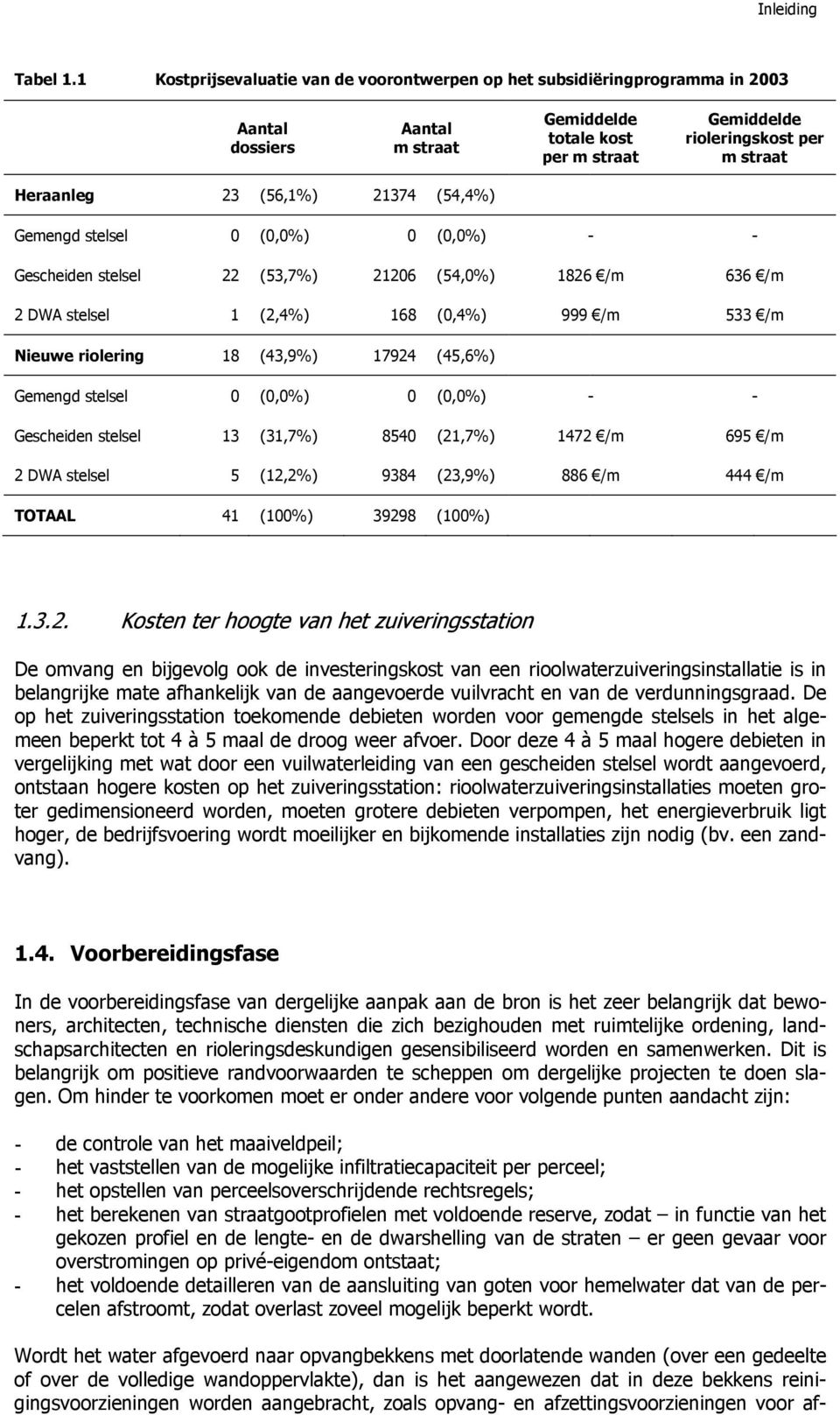 (56,1%) 21374 (54,4%) Gemengd stelsel 0 (0,0%) 0 (0,0%) - - Gescheiden stelsel 22 (53,7%) 21206 (54,0%) 1826 /m 636 /m 2 DWA stelsel 1 (2,4%) 168 (0,4%) 999 /m 533 /m Nieuwe riolering 18 (43,9%)