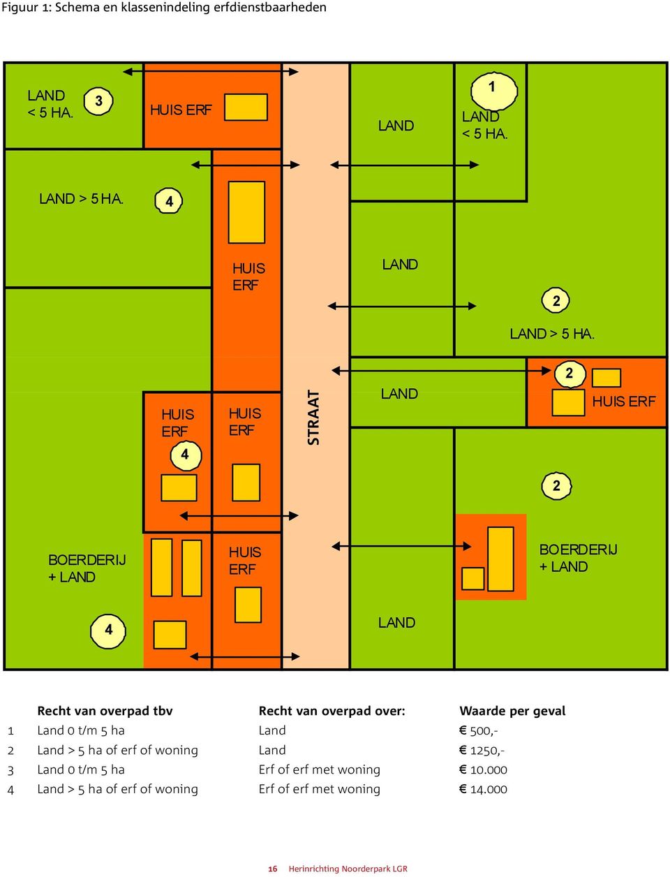 overpad tbv: Land Recht van overpad over: 500,- Waarde per geval 2 1Land > Land 5 ha of 0 erf t/mof 5 woning ha Land Land 1250,- 500 3 2Land 0 Land t/m 5 ha > 5 ha of erf of woning Erf of