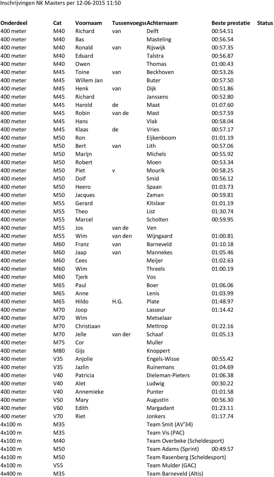 60 400 meter M45 Robin van de Mast 00:57.59 400 meter M45 Hans Vlak 00:58.04 400 meter M45 Klaas de Vries 00:57.17 400 meter M50 Ron Eijkenboom 01:01.19 400 meter M50 Bert van Lith 00:57.