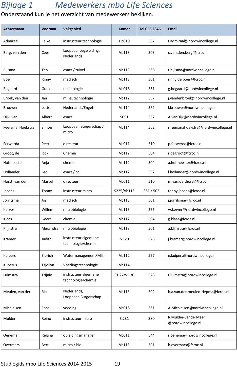 van.den.berg@fcroc.nl Bijlsma Teo exact / zuivel Vb113 566 t.bijlsma@nordwincollege.nl Boer Rinny medisch Vb113 501 rinny.de.boer@fcroc.nl Bogaard Guus technologie Vb018 561 g.bogaard@nordwincollege.