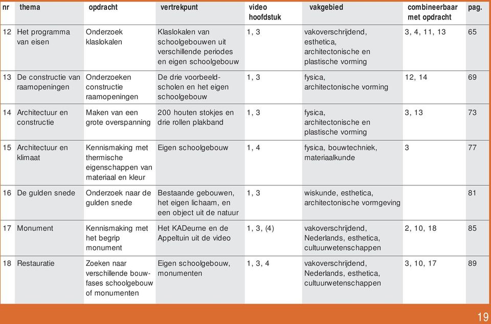 klaslokalen Onderzoeken constructie raamopeningen Maken van een grote overspanning Kennismaking met thermische eigenschappen van materiaal en kleur Onderzoek naar de gulden snede Kennismaking met het