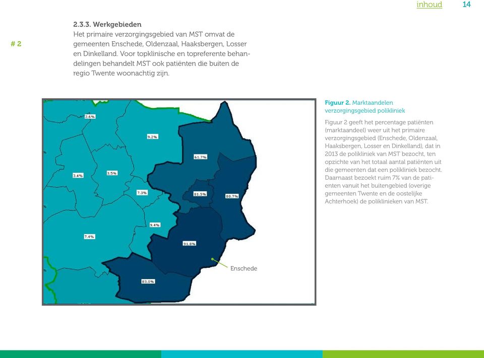Marktaandelen verzorgings gebied polikliniek Figuur 2 geeft het percentage patiënten (marktaandeel) weer uit het primaire verzorgingsgebied (Enschede, Oldenzaal, Haaksbergen, Losser en