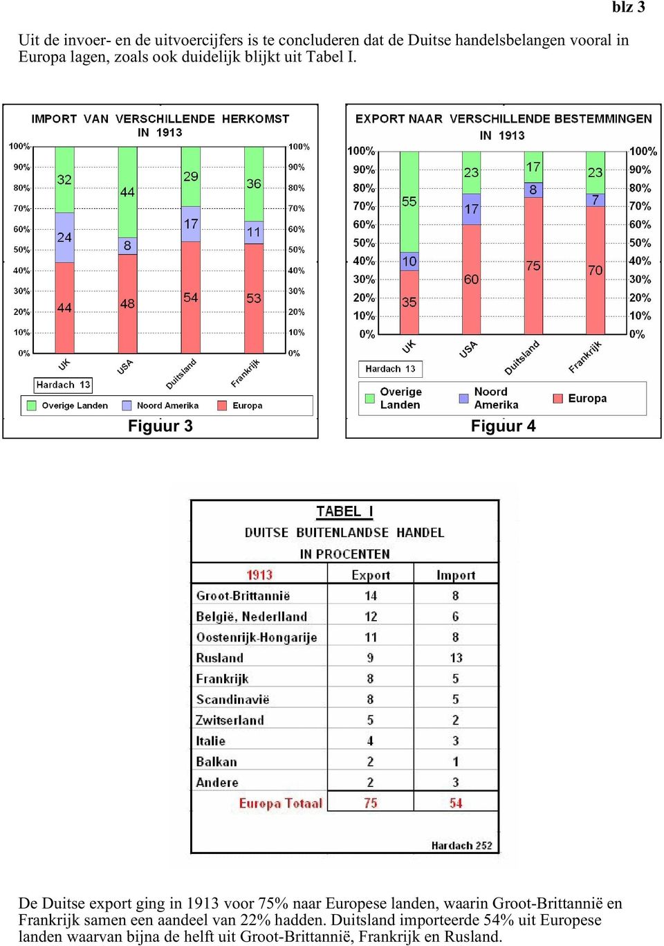 blz 3 Figuur 3 Figuur 4 De Duitse export ging in 1913 voor 75% naar Europese landen, waarin