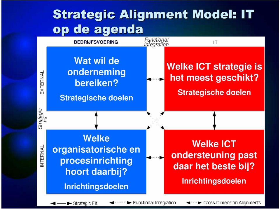 Strategische doelen Welke ICT strategie is het meest geschikt?