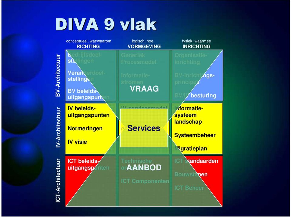 IV-Architectuur IV beleidsuitgangspunten Normeringen IV visie IV-servicesmodel Bedrijfsgegevensmodel Services Informatiesysteem landschap