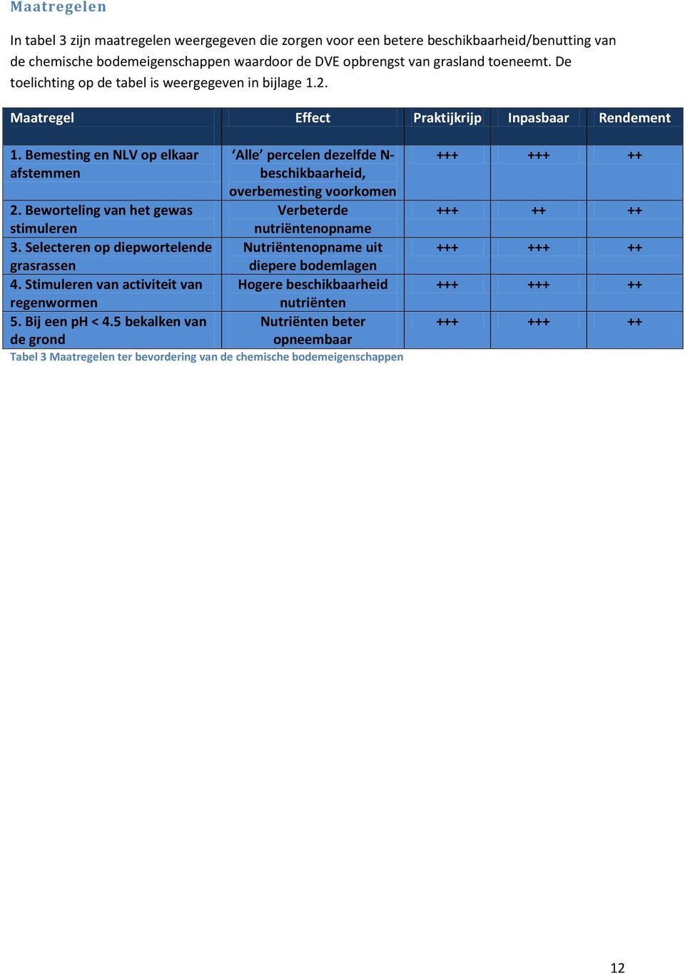 Selecteren op diepwortelende grasrassen 4. Stimuleren van activiteit van regenwormen 5. Bij een ph < 4.