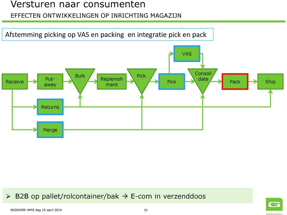 Putaway Bulk Replenish ment Pick Pick Consoli date Pack Ship Returns Merge