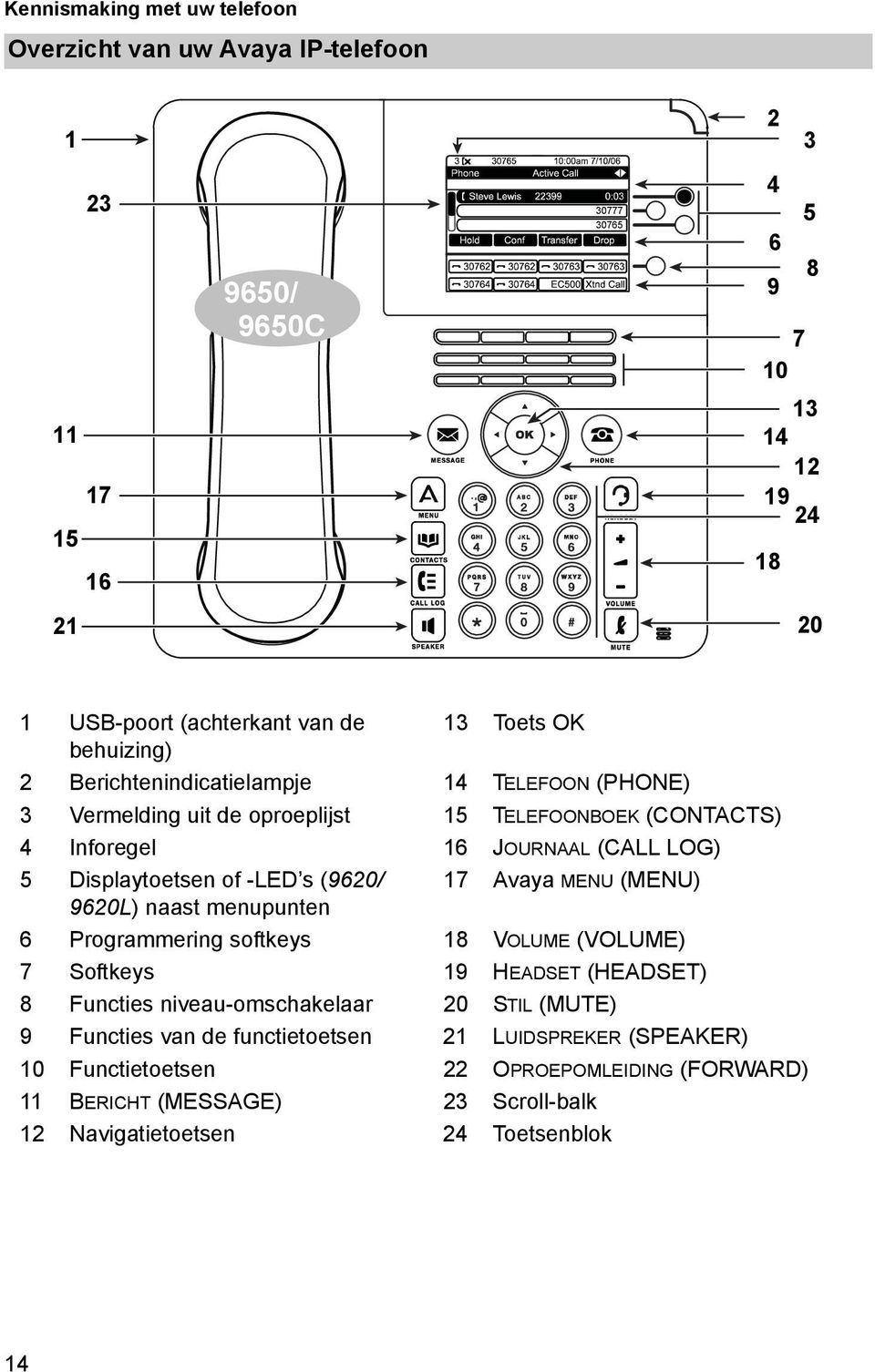 of -LED s (9620/ 17 Avaya MENU (MENU) 9620L) naast menupunten 6 Programmering softkeys 18 VOLUME (VOLUME) 7 Softkeys 19 HEADSET (HEADSET) 8 Functies niveau-omschakelaar 20 STIL