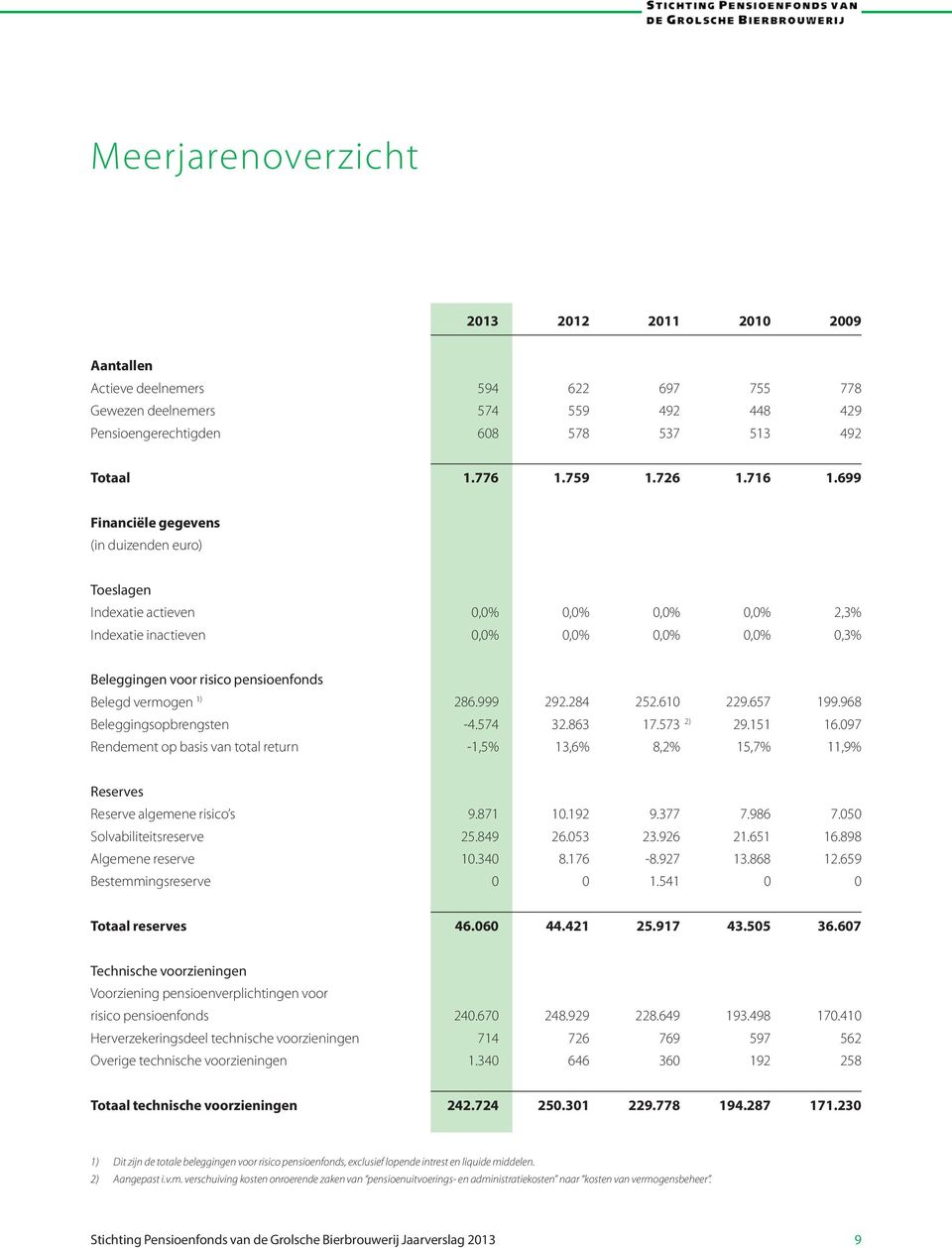 699 Financiële gegevens (in duizenden euro) Toeslagen Indexatie actieven 0,0% 0,0% 0,0% 0,0% 2,3% Indexatie inactieven 0,0% 0,0% 0,0% 0,0% 0,3% Beleggingen voor risico pensioenfonds Belegd vermogen