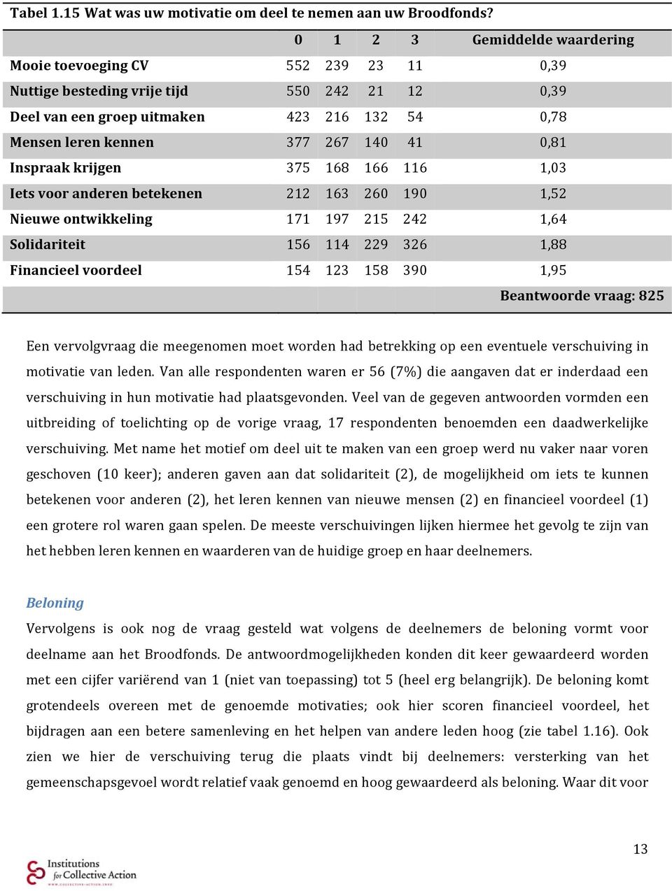 0,81 Inspraak krijgen 375 168 166 116 1,03 Iets voor anderen betekenen 212 163 260 190 1,52 Nieuwe ontwikkeling 171 197 215 242 1,64 Solidariteit 156 114 229 326 1,88 Financieel voordeel 154 123 158