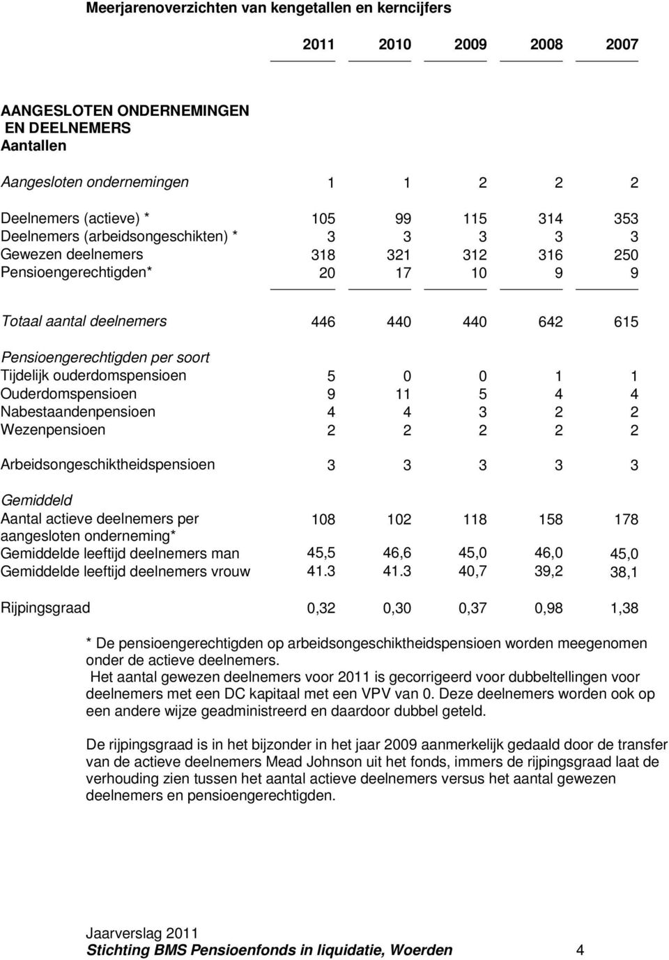 soort Tijdelijk ouderdomspensioen 5 0 0 1 1 Ouderdomspensioen 9 11 5 4 4 Nabestaandenpensioen 4 4 3 2 2 Wezenpensioen 2 2 2 2 2 Arbeidsongeschiktheidspensioen 3 3 3 3 3 Gemiddeld Aantal actieve