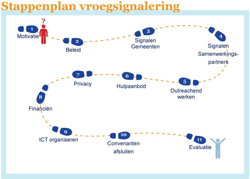 Samenwerkingspartners 8 Financiën 7 6 Privacy