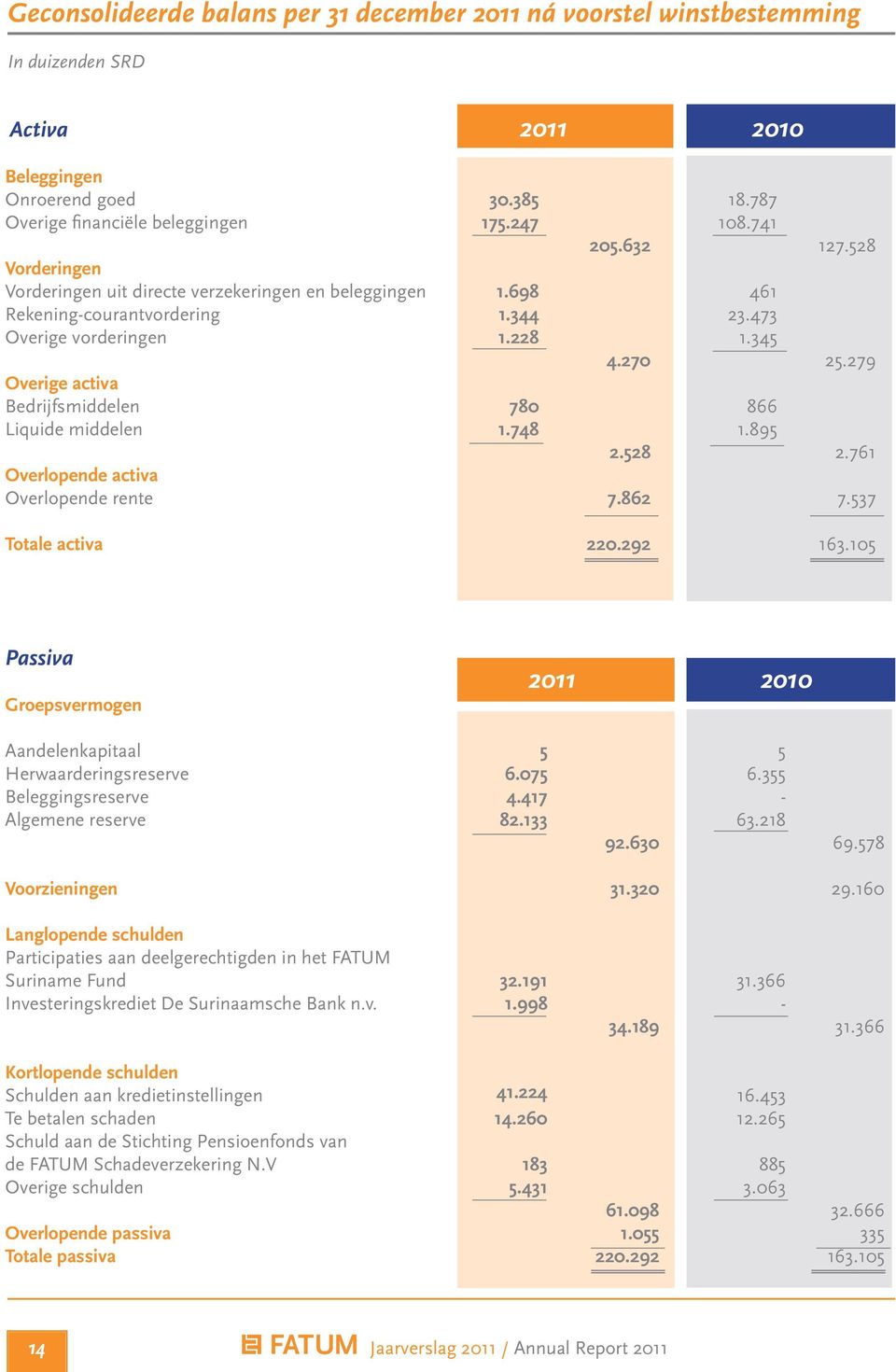 279 Overige activa Bedrijfsmiddelen 780 866 Liquide middelen 1.748 1.895 2.528 2.761 Overlopende activa Overlopende rente 7.862 7.537 Totale activa 220.292 163.