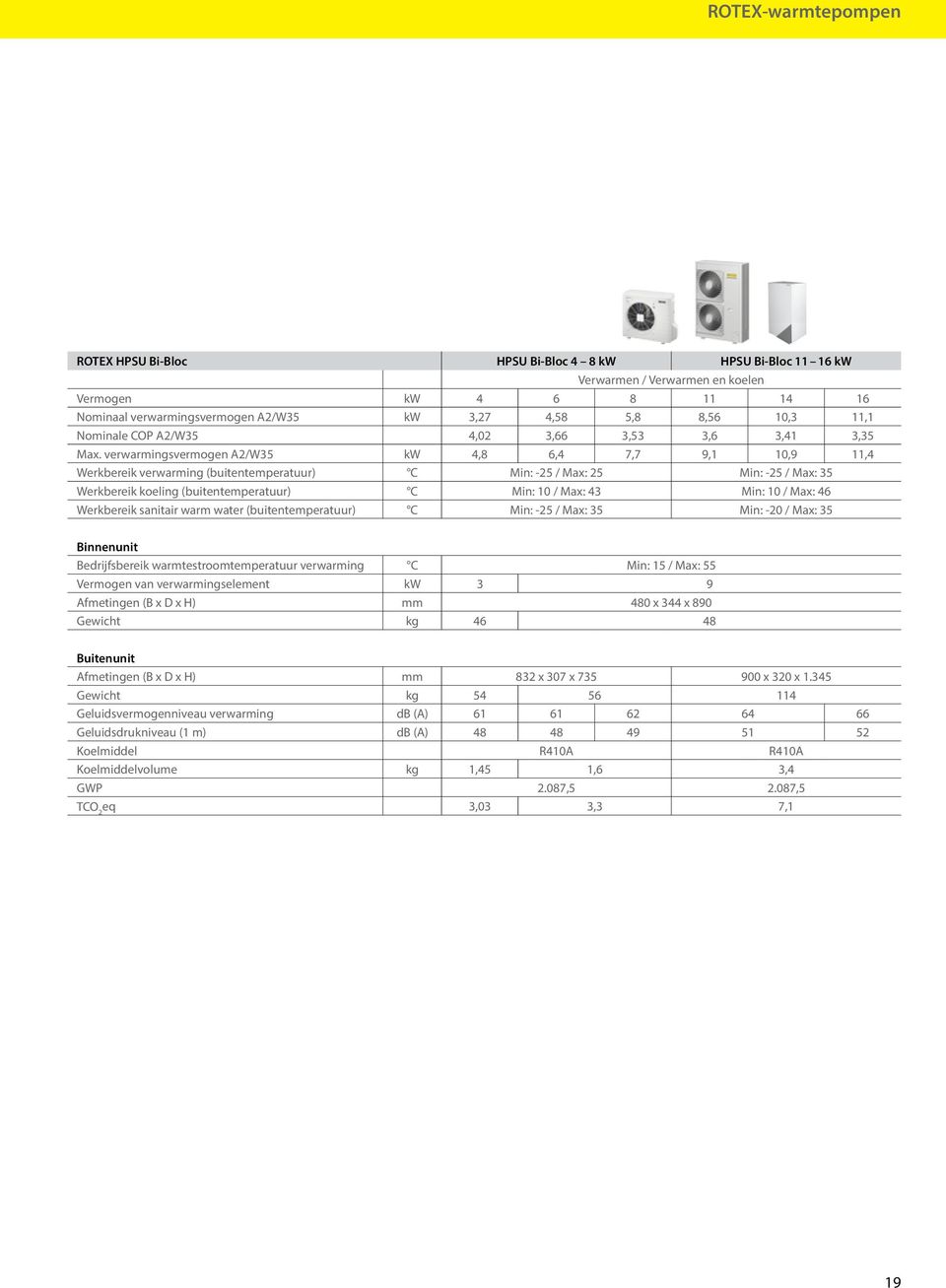 verwarmingsvermogen A2/W35 kw 4,8 6,4 7,7 9,1 10,9 11,4 Werkbereik verwarming (buitentemperatuur) C Min: -25 / Max: 25 Min: -25 / Max: 35 Werkbereik koeling (buitentemperatuur) C Min: 10 / Max: 43