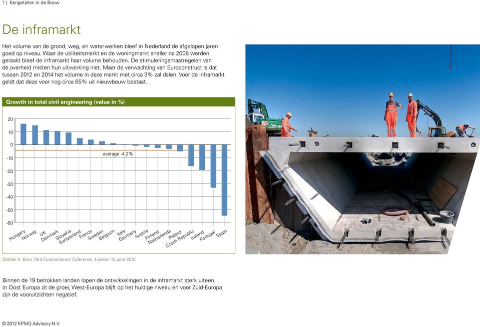 Maar de verwachting van Euroconstruct is dat tussen 2012 en 2014 het volume in deze markt met circa 3% zal dalen. Voor de inframarkt geldt dat deze voor nog circa 65% uit nieuwbouw bestaat.