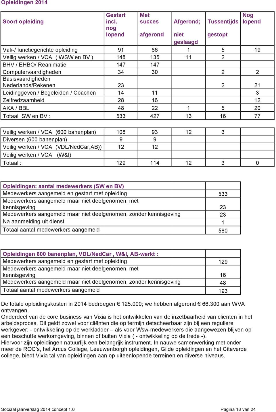 Reanimatie 147 147 Computervaardigheden 34 30 2 2 Basisvaardigheden Nederlands/Rekenen 23 2 21 Leidinggeven / Begeleiden / Coachen 14 11 3 Zelfredzaamheid 28 16 12 AKA / BBL 48 22 1 5 20 Totaal SW en