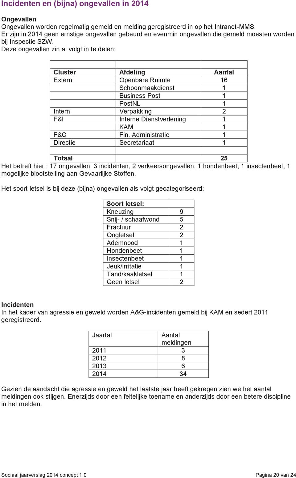 Deze ongevallen zin al volgt in te delen: Cluster Afdeling Aantal Extern Openbare Ruimte 16 Schoonmaakdienst 1 Business Post 1 PostNL 1 Intern Verpakking 2 F&I Interne Dienstverlening 1 KAM 1 F&C Fin.