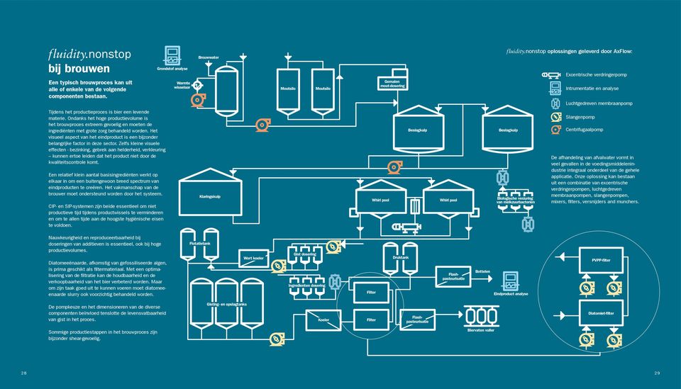 nonstop oplossingen geleverd door AxFlow: Excentrische verdringerpomp Intrumentatie en analyse Luchtgedreven membraanpomp Tijdens het productieproces is bier een levende materie.