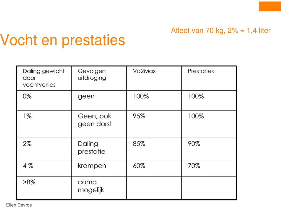 Prestaties 0% geen 100% 100% 1% Geen, ook geen dorst 95%