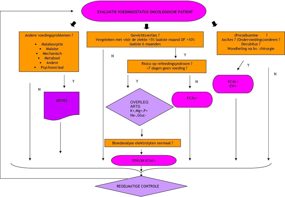 Vergeleken met vóór de ziekte >5% laatste maand OF >10% laatste 6 maanden N Risico op refeedingsyndroom?