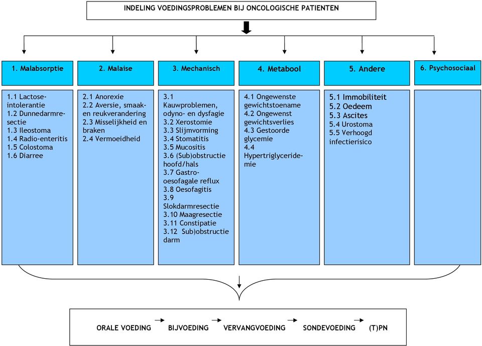 3 Slijmvorming 3.4 Stomatitis 3.5 Mucositis 3.6 (Sub)obstructie hoofd/hals 3.7 Gastrooesofagale reflux 3.8 Oesofagitis 3.9 Slokdarmresectie 3.10 Maagresectie 3.11 Constipatie 3.