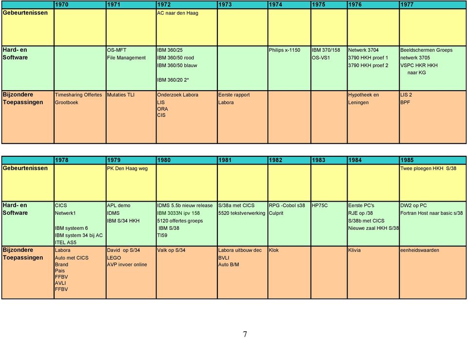 en LIS 2 Toepassingen Grootboek LIS Labora Leningen BPF ORA CIS 1978 1979 1980 1981 1982 1983 1984 1985 Gebeurtenissen PK Den Haag weg Twee ploegen HKH S/38 Hard- en CICS APL demo IDMS 5.