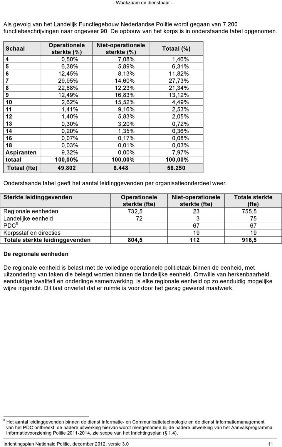 13,12% 10 2,62% 15,52% 4,49% 11 1,41% 9,16% 2,53% 12 1,40% 5,83% 2,05% 13 0,30% 3,20% 0,72% 14 0,20% 1,35% 0,36% 16 0,07% 0,17% 0,08% 18 0,03% 0,01% 0,03% Aspiranten 9,32% 0,00% 7,97% totaal 100,00%