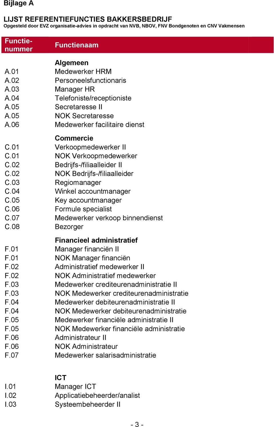 01 Verkoopmedewerker II C.01 NOK Verkoopmedewerker C.02 Bedrijfs-/filiaalleider II C.02 NOK Bedrijfs-/filiaalleider C.03 Regiomanager C.04 Winkel accountmanager C.05 Key accountmanager C.