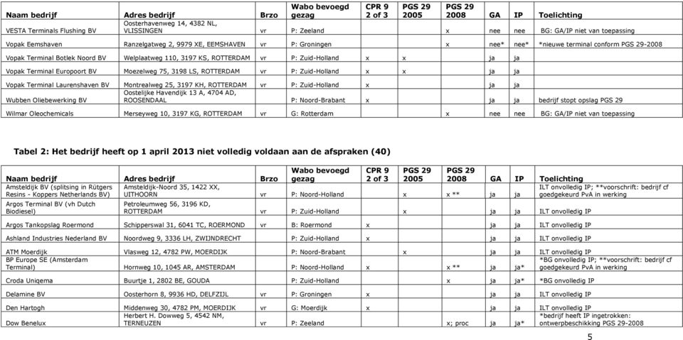 Zuid-Holland x x ja ja Vopak Terminal Laurenshaven BV Montrealweg 25, 3197 KH, ROTTERDAM vr P: Zuid-Holland x ja ja Oostelijke Havendijk 13 A, 4704 AD, Wubben Oliebe BV ROOSENDAAL P: Noord-Brabant x