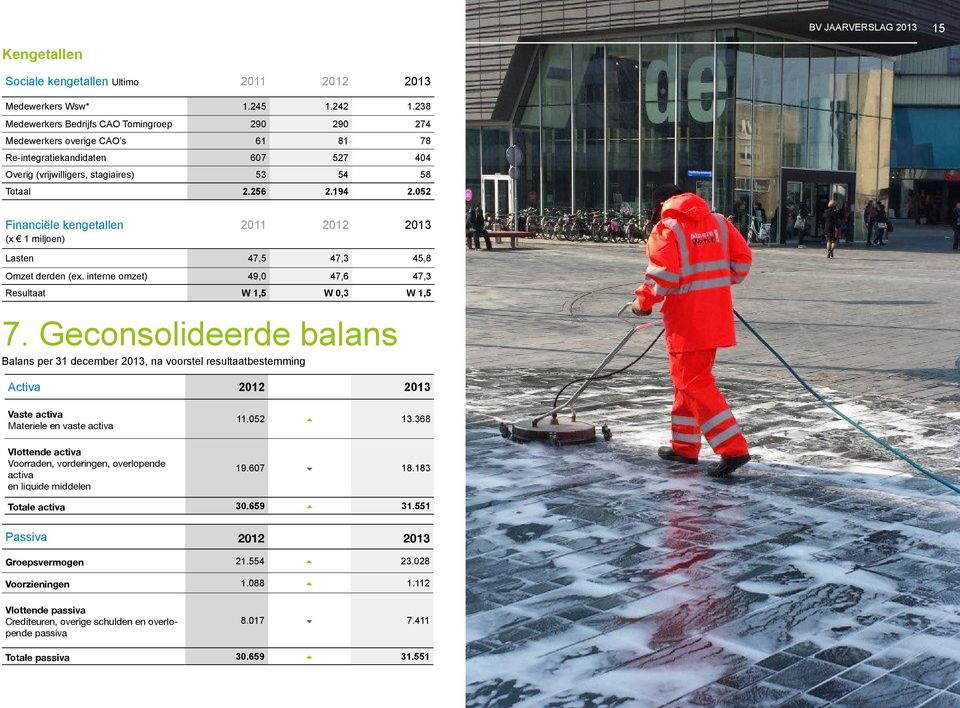 052 Financiële kengetallen (x 1 miljoen) 2011 2012 2013 Lasten 47,5 47,3 45,8 Omzet derden (ex. interne omzet) 49,0 47,6 47,3 Resultaat W 1,5 W 0,3 W 1,5 7.