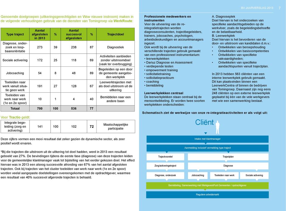 Toeleiden naar werk vanuit situatie geen werk Toeleiden van werk naar werk (1e en 2e spoor) 191 27 128 67 10 1 4 40 Totaal 700 100 536 77 Voor Tractio geldt: Integrale begeleiding (zorg en