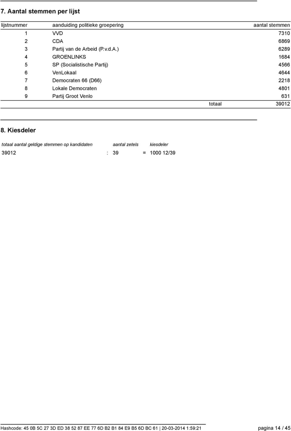 Democraten 4801 9 Partij Groot Venlo 631 totaal 39012 8.