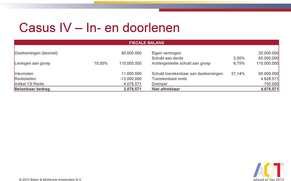 000.000 Rentelasten -13.000.000 Toerekenbare rente 4.828.571 Artikel 13l Rente 4.078.571 Drempel 750.