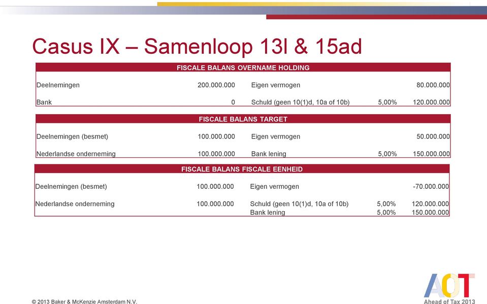 000.000 Eigen vermogen 50.000.000 Nederlandse onderneming 100.000.000 Bank lening 5,00% 150.000.000 FISCALE BALANS FISCALE EENHEID Deelnemingen (besmet) 100.