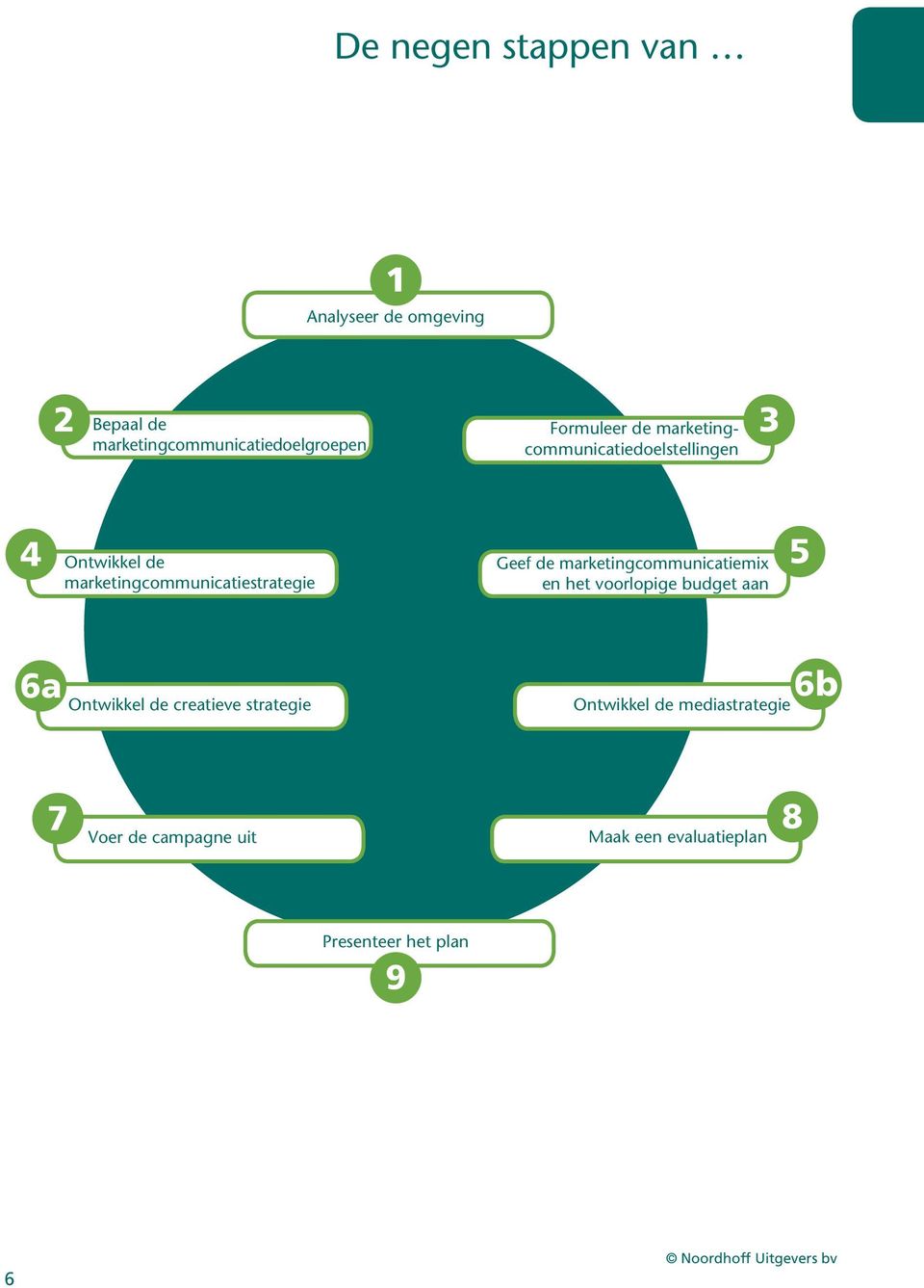 marketingcommunicatiestrategie Geef de marketingcommunicatiemix en het voorlopige budget aan 6a