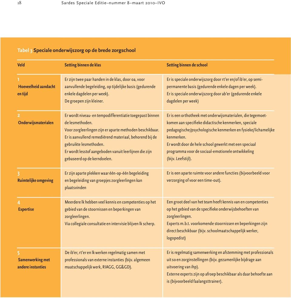 enkele dagdelen per week). De groepen zijn kleiner. Er wordt niveau- en tempodifferentiatie toegepast binnen de lesmethoden. Voor zorgleerlingen zijn er aparte methoden beschikbaar.