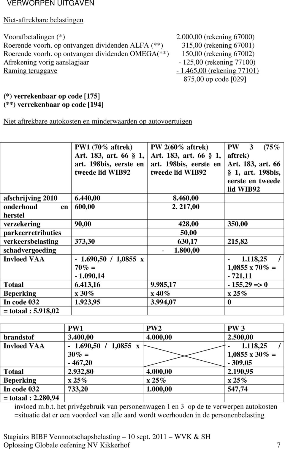 465,00 (rekening 77101) 875,00 op code [029] (*) verrekenbaar op code [175] (**) verrekenbaar op code [194] Niet aftrekbare autokosten en minderwaarden op autovoertuigen PW1 (70% aftrek) Art.