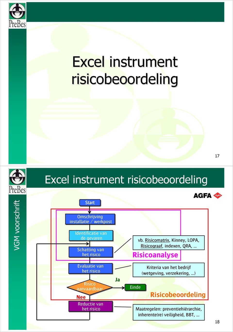 Risicomatrix, Kinney, LOPA, Risicograaf, indexen, QRA, Risicoanalyse ab Evaluatie van het risico Risico aanvaardbaar