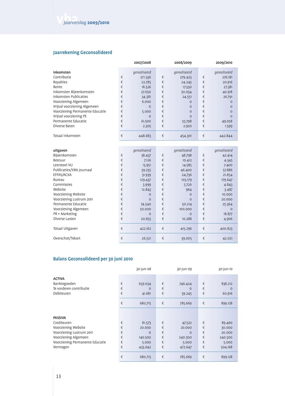 000 0 0 Vrijval voorziening PE 0 0 0 Permanente Educatie 61.500 55.798 49.058 Diverse Baten 2.305 2.920 1.599 Totaal Inkomsten 448.683 454.301 442.