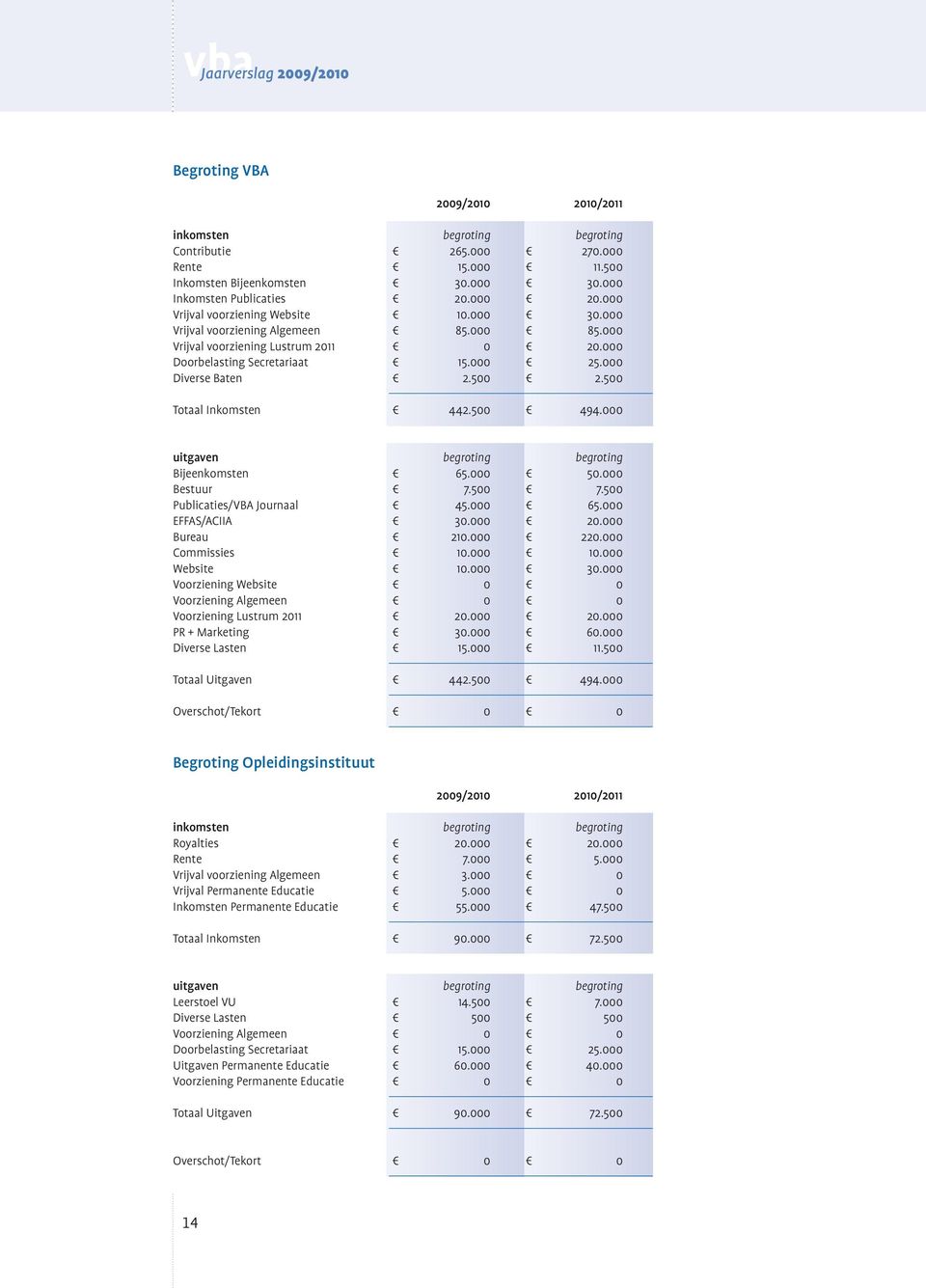 500 Totaal Inkomsten 442.500 494.000 uitgaven begroting begroting Bijeenkomsten 65.000 50.000 Bestuur 7.500 7.500 Publicaties/VBA Journaal 45.000 65.000 EFFAS/ACIIA 30.000 20.000 Bureau 210.000 220.